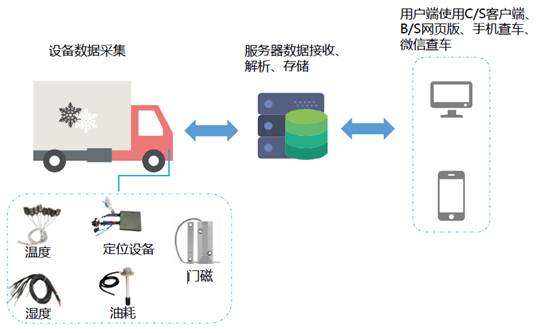 冷鏈溫度監控|4G車(chē)載視頻監控|貨車(chē)油量監控
