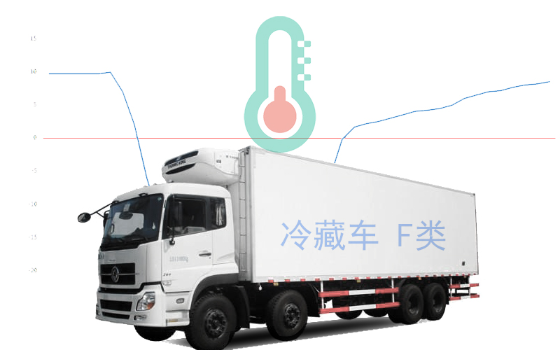 冷鏈溫度監控|4G車(chē)載視頻監控|貨車(chē)油量監控