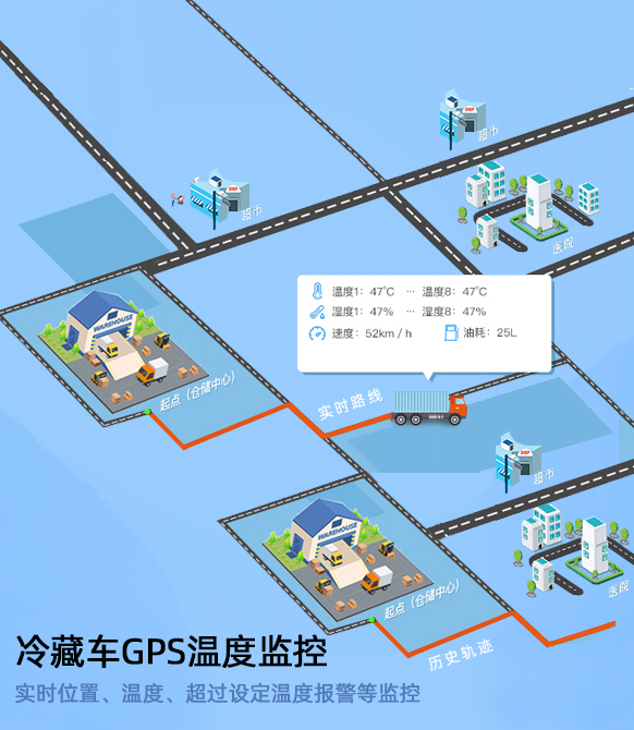 冷鏈溫度監控|4G車(chē)載視頻監控|貨車(chē)油量監控