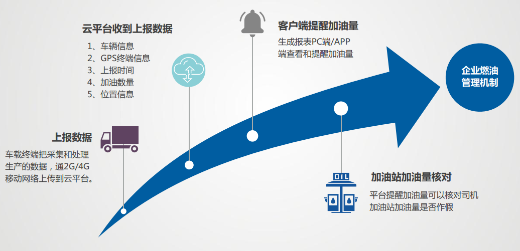 冷鏈溫度監控|4G車(chē)載視頻監控|貨車(chē)油量監控