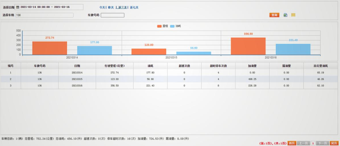 冷鏈溫度監控|4G車(chē)載視頻監控|貨車(chē)油量監控
