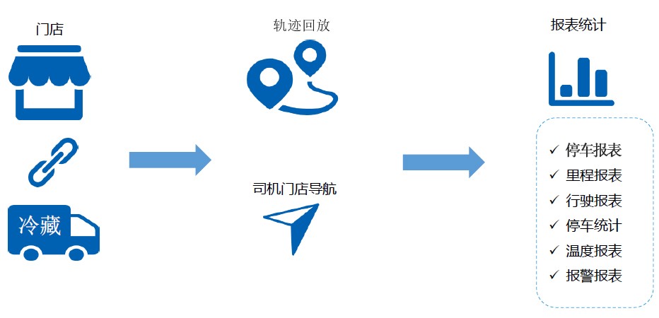冷鏈溫度監控|車(chē)輛定位|貨車(chē)油量監控