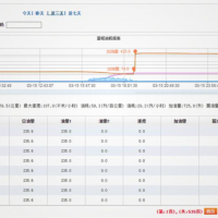 GPS油量監控油耗，不讓油無(wú)緣無(wú)故“蒸發(fā)”