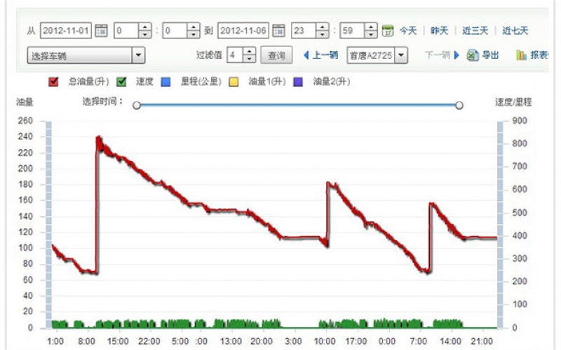 運輸車(chē)輛GPS油耗監控 加油/放油統計